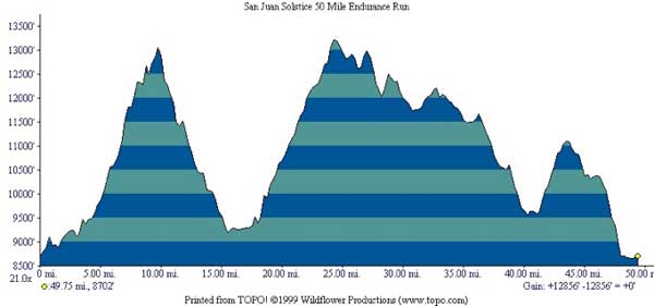 the san jaun solstice 50 miler course profile