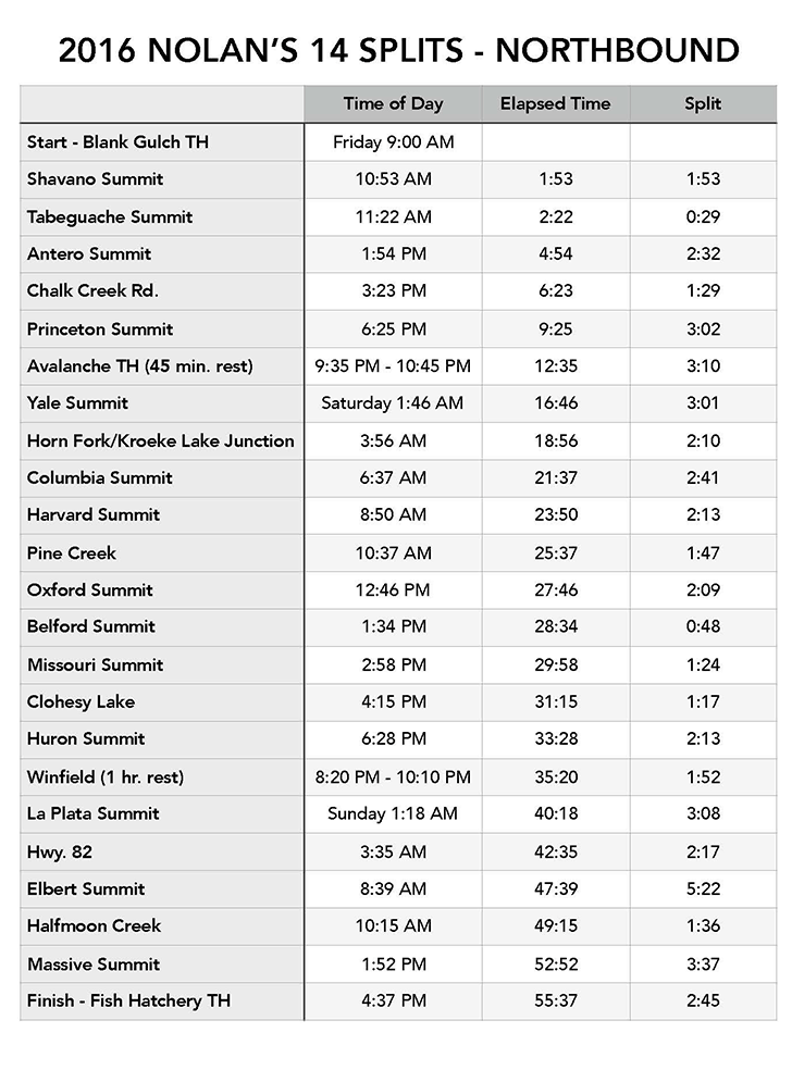 The clock, elapsed time, and individual splits.