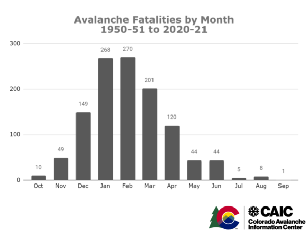 Avalanche fatality chart